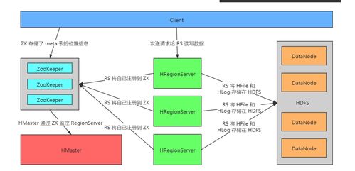 HBase源码解析（一） 存储模型与数据处理支撑服务