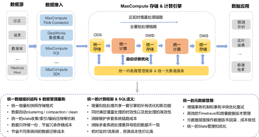 MaxCompute湖仓一体近实时增量处理技术架构揭秘