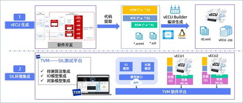 高频OTA时代，如何利用软件在环测试（SIL）兼顾软件可靠性与迭代速度
