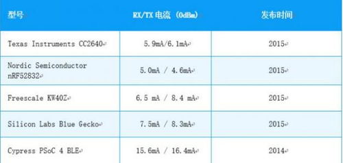 nrf52832功耗 射频参数 芯片处理能力 内存和支持协议解析
